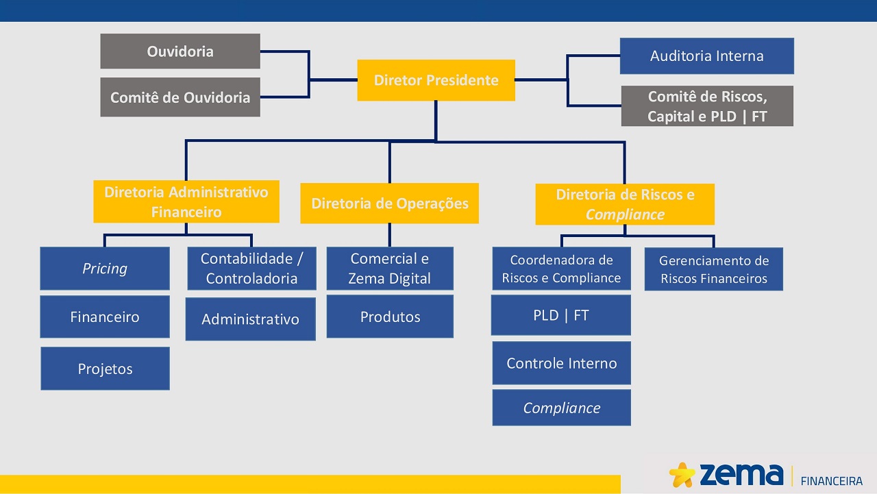 Imagem contento o Organograma da Governança Corporativa